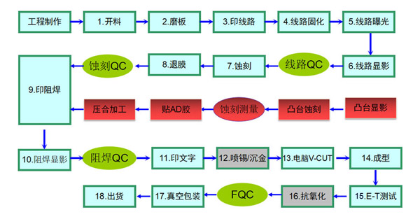 PCB铜基板制作工艺图 PCB铜基板制作工艺图